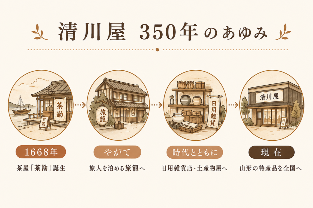 清川屋350年のあゆみ。1668年の茶屋、茶勘から旅籠、日用雑貨店、土産物屋を経て現在へ